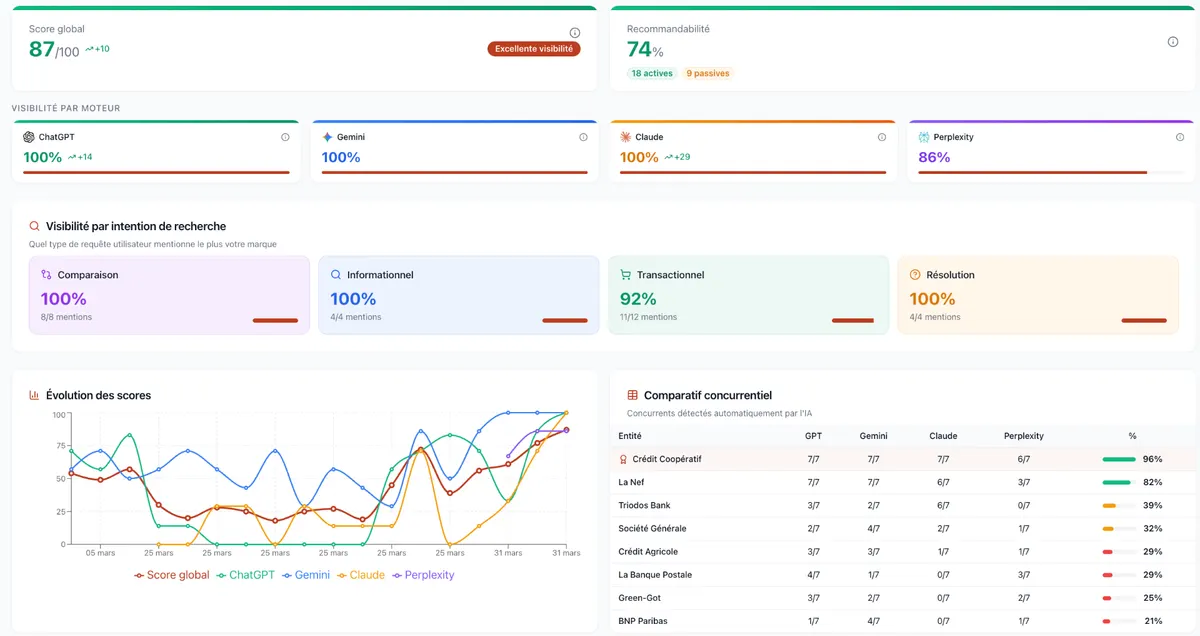 Tableau de bord de visibilité IA avec le score global, la répartition par moteur ChatGPT, Gemini, Claude et Perplexity et le comparatif concurrentiel