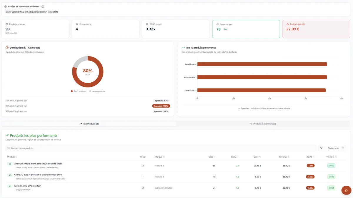 Tableau de bord Shopping avec le ROAS moyen, le budget gaspillé, la répartition Pareto du chiffre d'affaires par produit et le classement des produits les plus performants